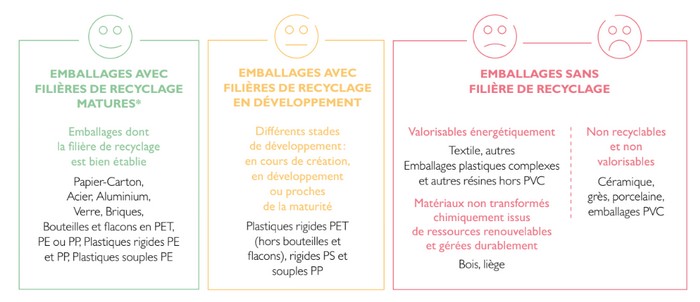 Emballages recyclables avec filières de recyclage - Source : CITEO