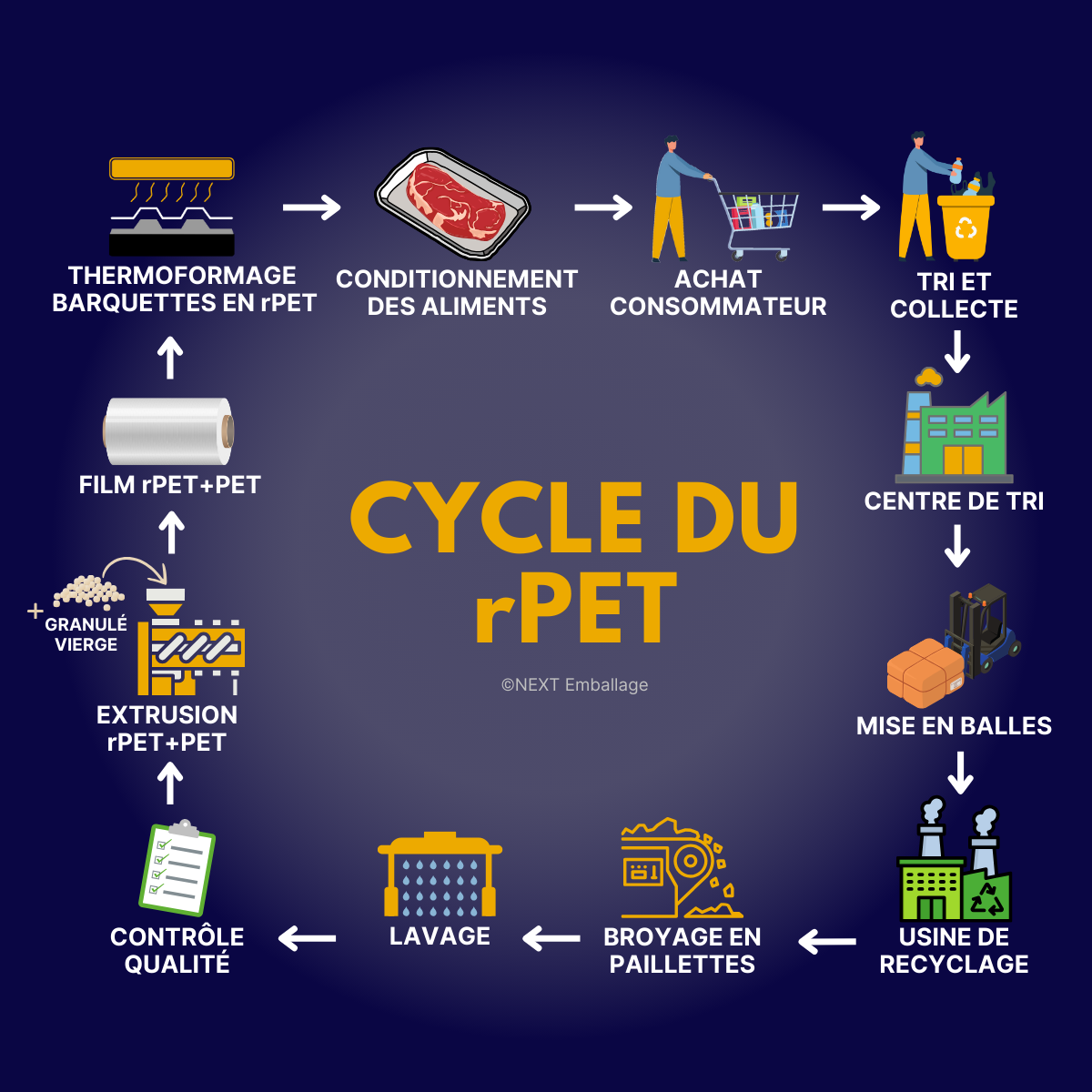 Cycle du PET recyclé